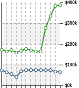 Home Value Graphic