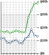 Home Value Graphic