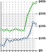 Home Value Graphic