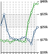 Home Value Graphic