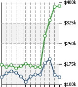 Home Value Graphic