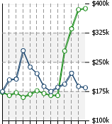 Home Value Graphic