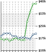 Home Value Graphic