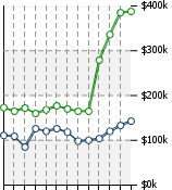 Home Value Graphic