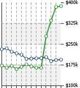 Home Value Graphic