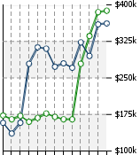 Home Value Graphic