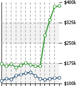 Home Value Graphic