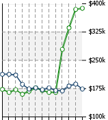 Home Value Graphic