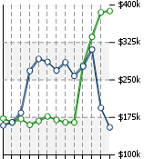 Home Value Graphic