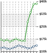 Home Value Graphic