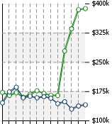 Home Value Graphic