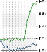 Home Value Graphic