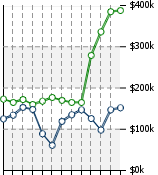 Home Value Graphic