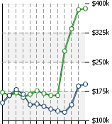 Home Value Graphic