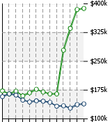 Home Value Graphic