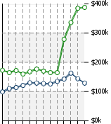 Home Value Graphic