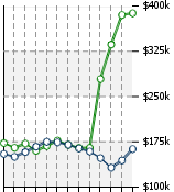 Home Value Graphic