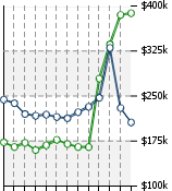 Home Value Graphic