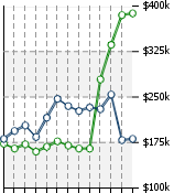 Home Value Graphic