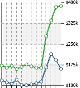 Home Value Graphic