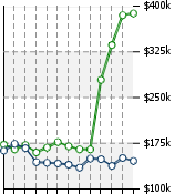 Home Value Graphic