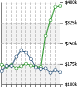 Home Value Graphic