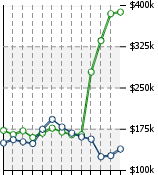 Home Value Graphic