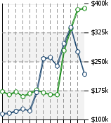 Home Value Graphic