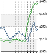 Home Value Graphic