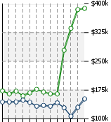 Home Value Graphic