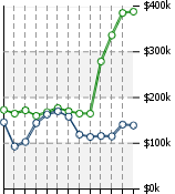 Home Value Graphic