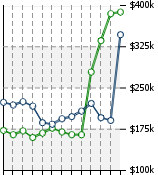 Home Value Graphic