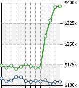 Home Value Graphic