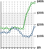 Home Value Graphic