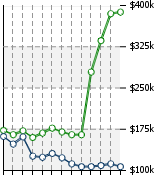 Home Value Graphic