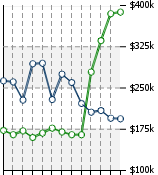 Home Value Graphic