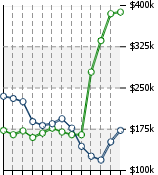 Home Value Graphic