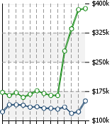 Home Value Graphic