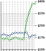 Home Value Graphic