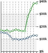 Home Value Graphic