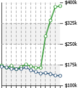 Home Value Graphic