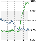 Home Value Graphic