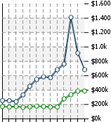 Home Value Graphic