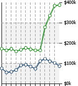 Home Value Graphic