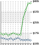 Home Value Graphic