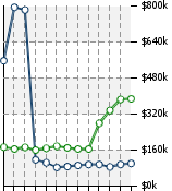 Home Value Graphic