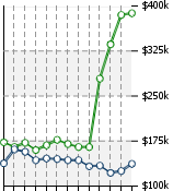 Home Value Graphic