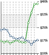 Home Value Graphic