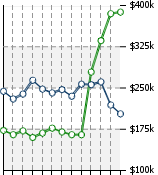 Home Value Graphic