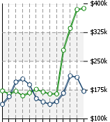 Home Value Graphic